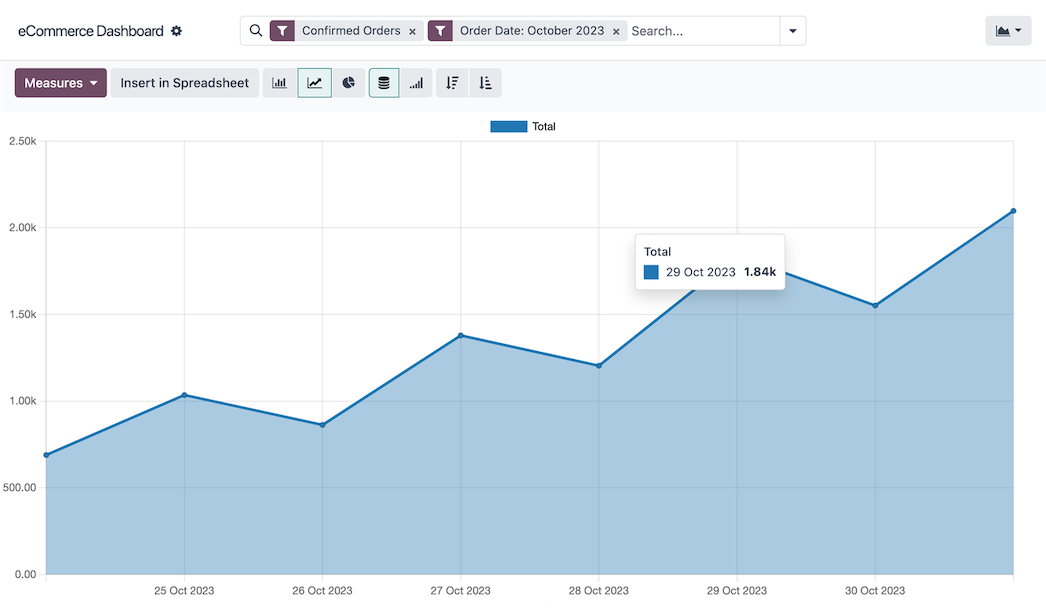 Odoo eCommerce Dashboard